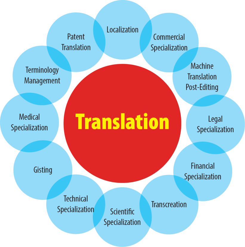 Translator working on a document with multiple language options